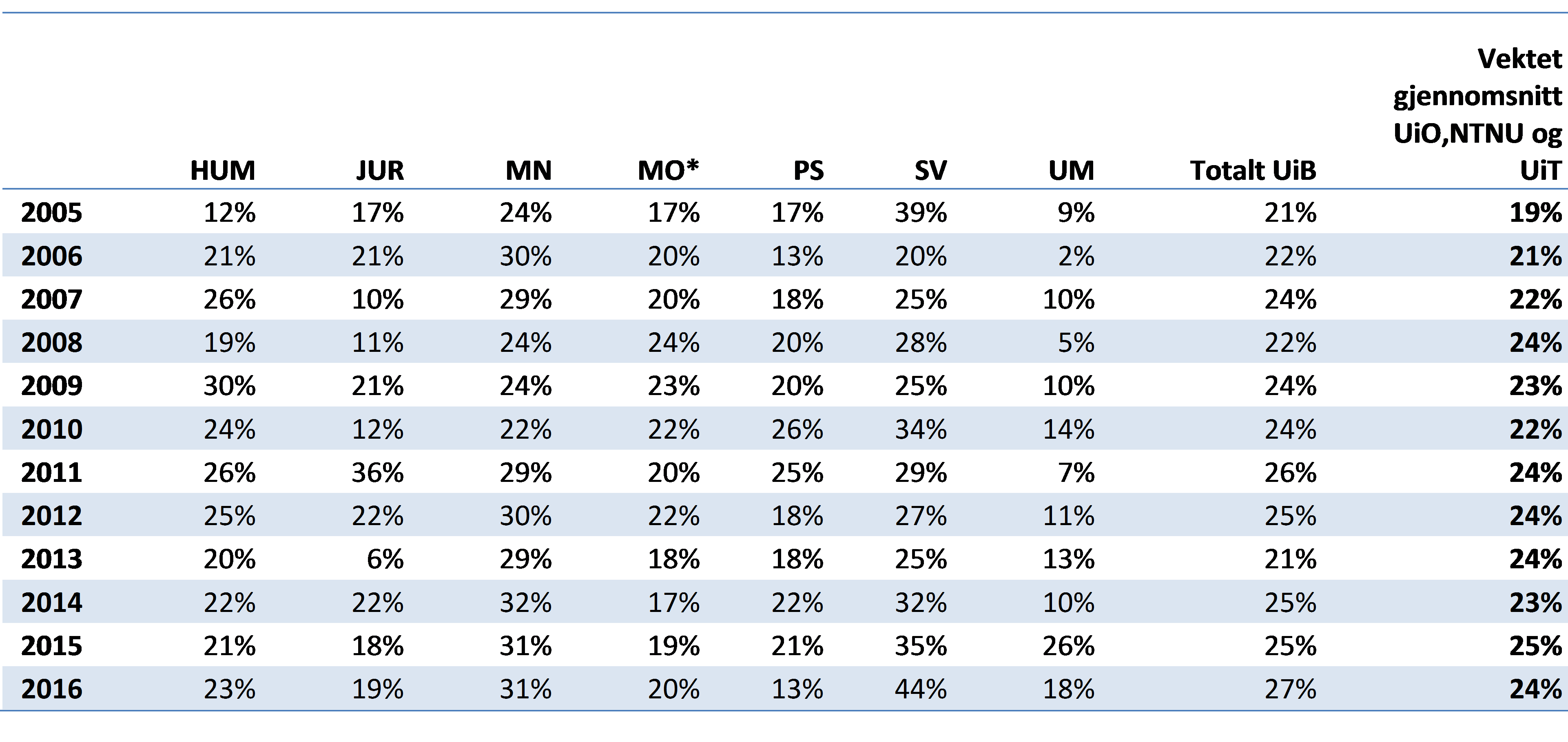 Tabell 3: Publikasjonsandeler på nivå 2 per fakultet, 2005-2016 (DBH). Med vektet menes her i forhold til institusjonens publikasjonsandeler.