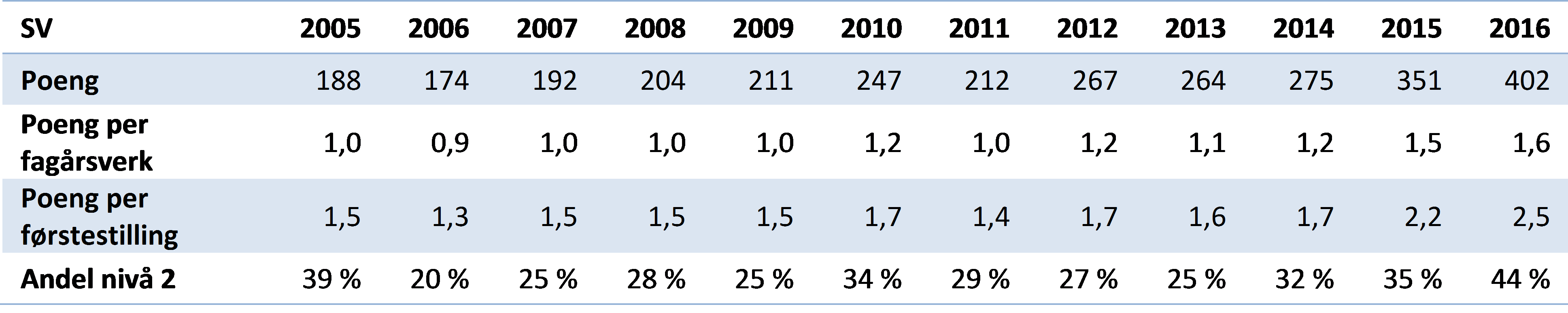 Tabell 1 Hovedindikatorer for publisering ved Det samfunnsvitenskapelige fakultet, 2005-2016 (DBH).