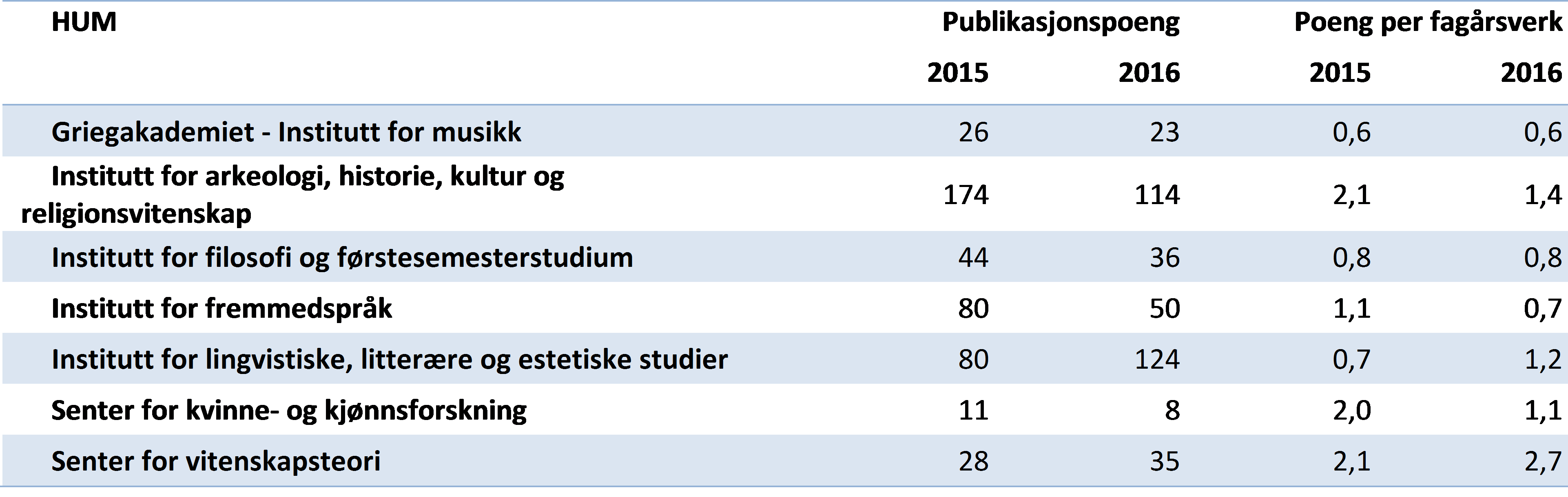 Tabell 3 Publikasjonspoeng totalt og per fagårsverk (UFF) for instituttene ved Det humanistiske fakultet UiB, siste to år (DBH).
