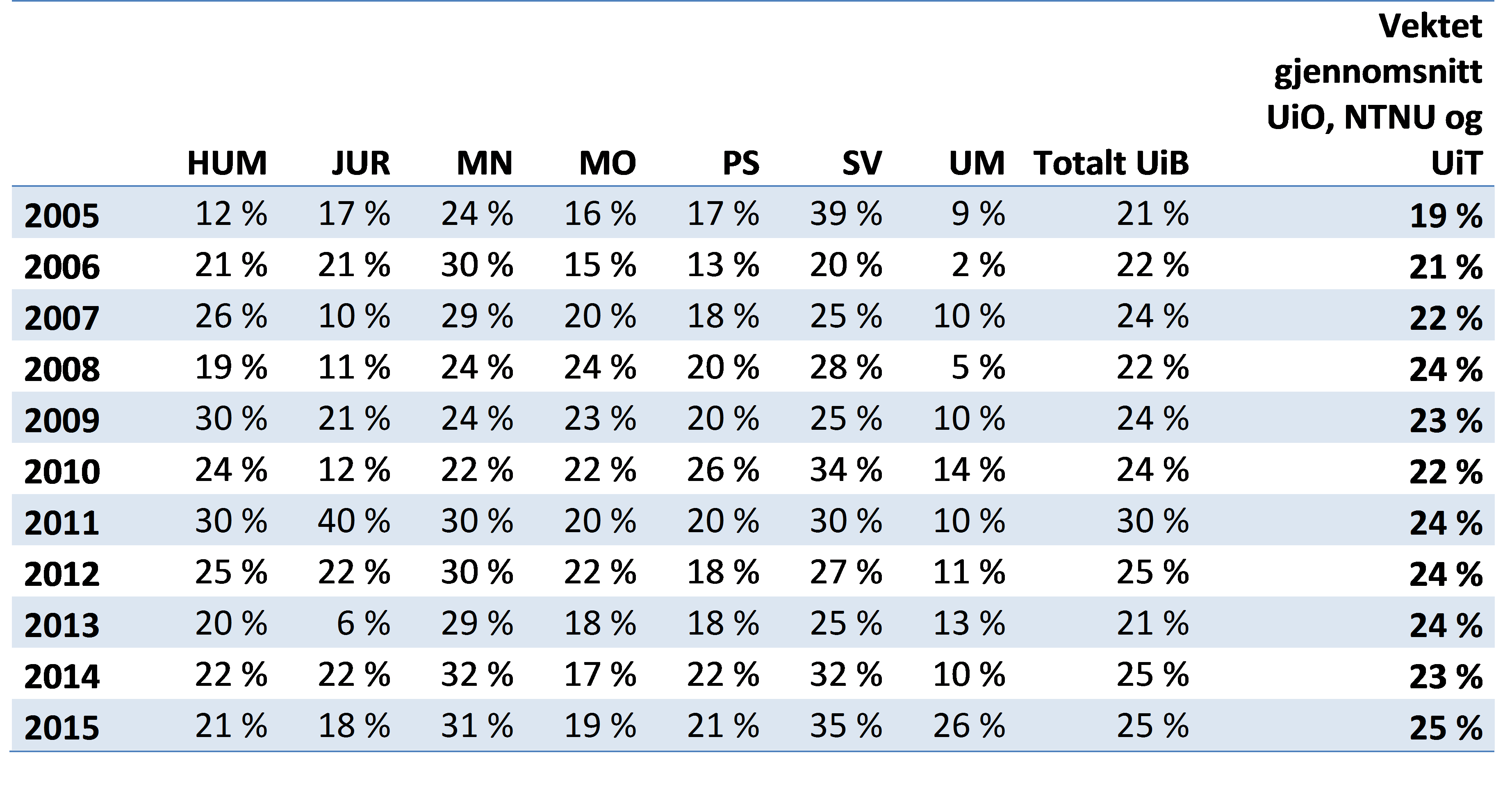 Vitenskapelig Publisering – Antall Publikasjoner, Forfatterandeler Og ...